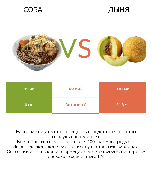 Соба vs Дыня infographic