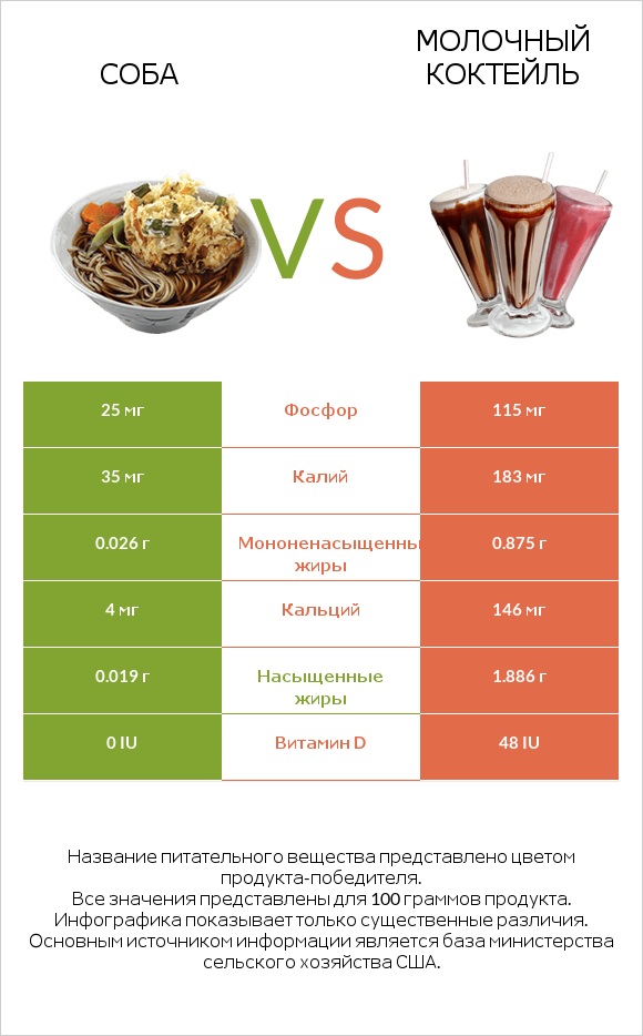 Соба vs Молочный коктейль infographic