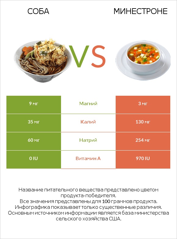 Соба vs Минестроне infographic