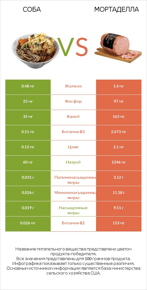 Соба vs Мортаделла infographic