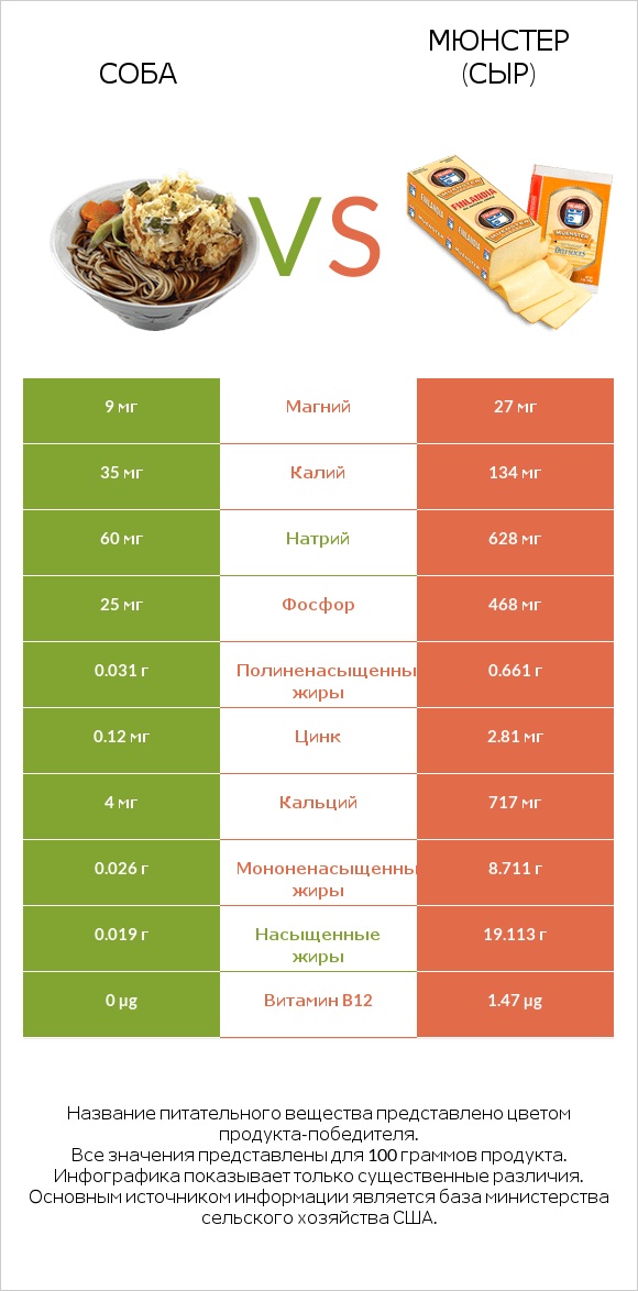 Соба vs Мюнстер (сыр) infographic