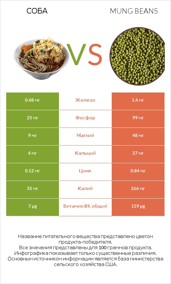 Соба vs Mung beans infographic