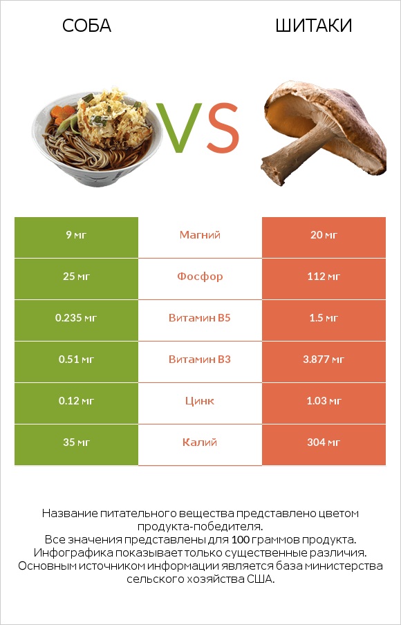 Соба vs Шитаки infographic