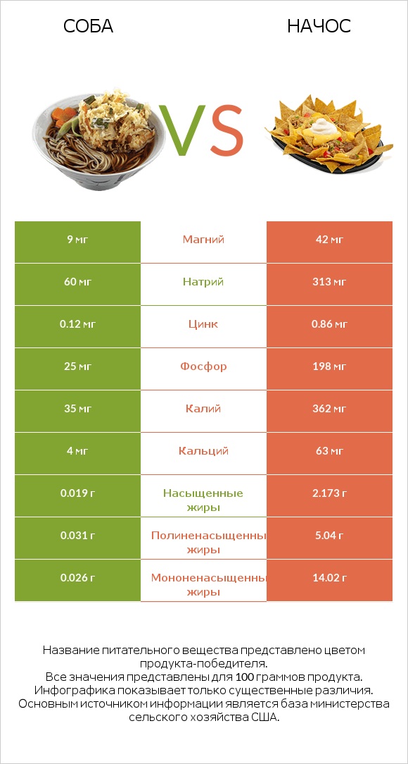 Соба vs Начос infographic