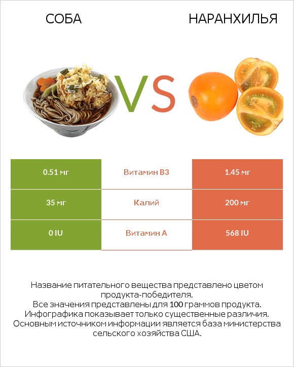 Соба vs Наранхилья infographic