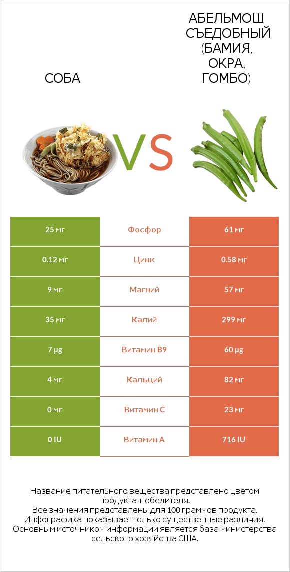 Соба vs Абельмош съедобный (бамия, окра, гомбо) infographic