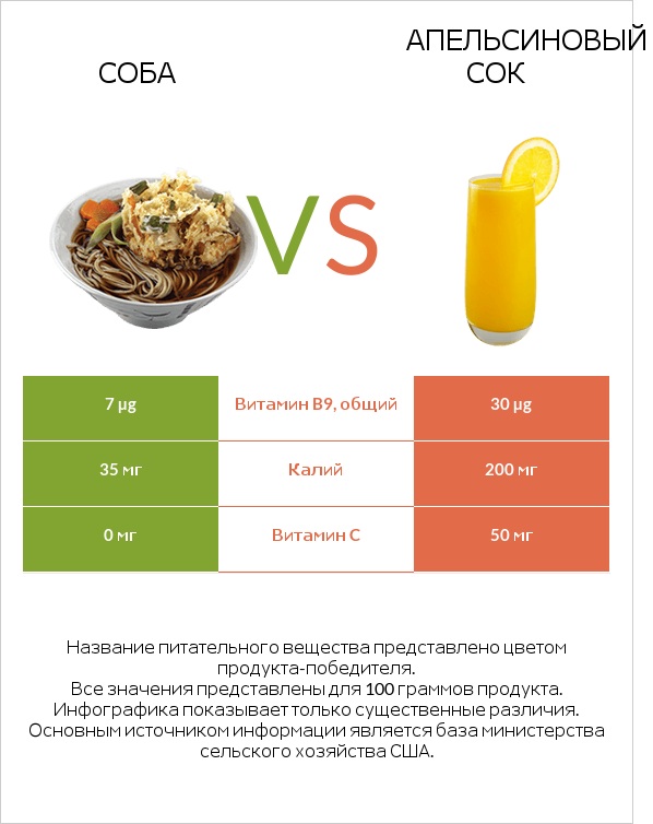 Соба vs Апельсиновый сок infographic