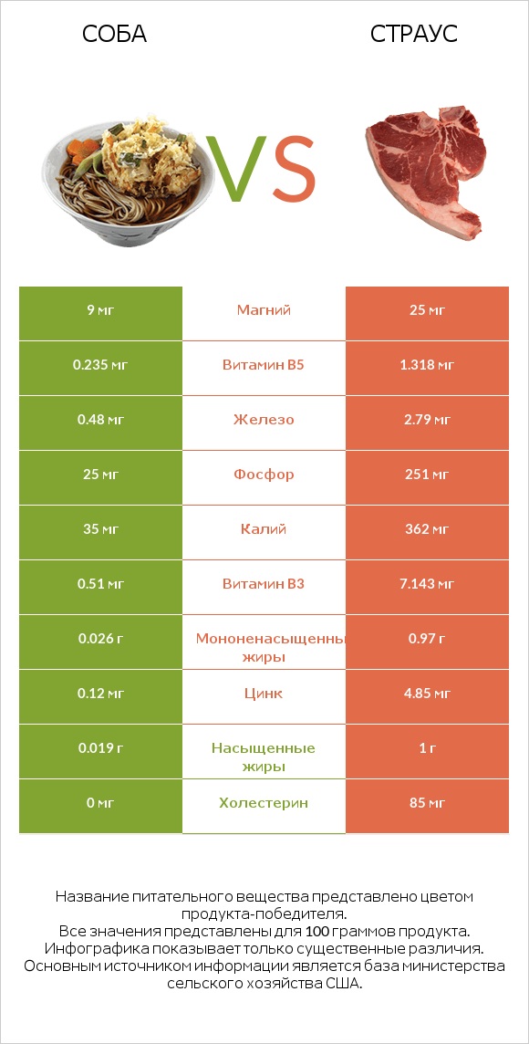 Соба vs Страус infographic