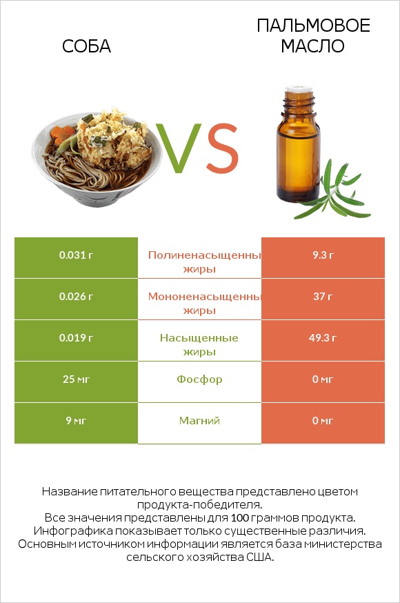 Соба vs Пальмовое масло infographic