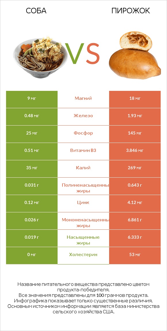 Соба vs Пирожок infographic