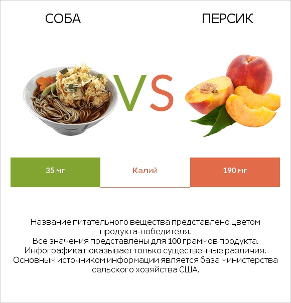 Соба vs Персик infographic