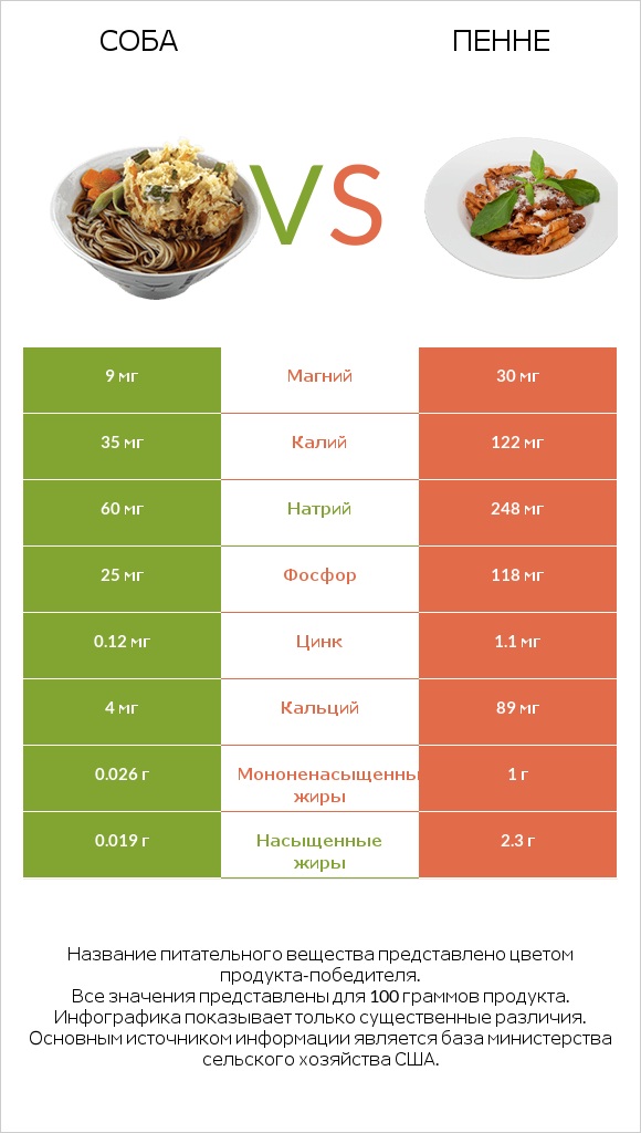 Соба vs Пенне infographic