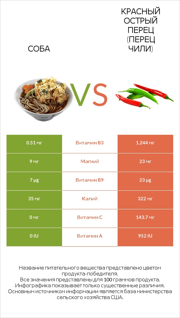 Соба vs Красный острый перец (перец чили) infographic