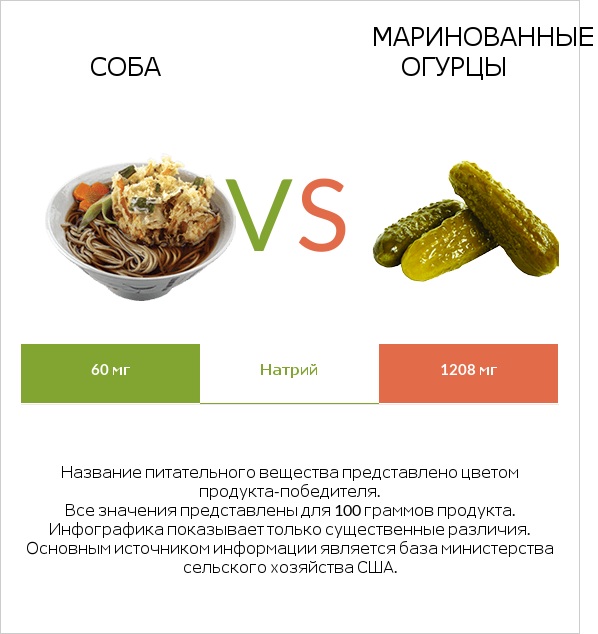 Соба vs Маринованные огурцы infographic
