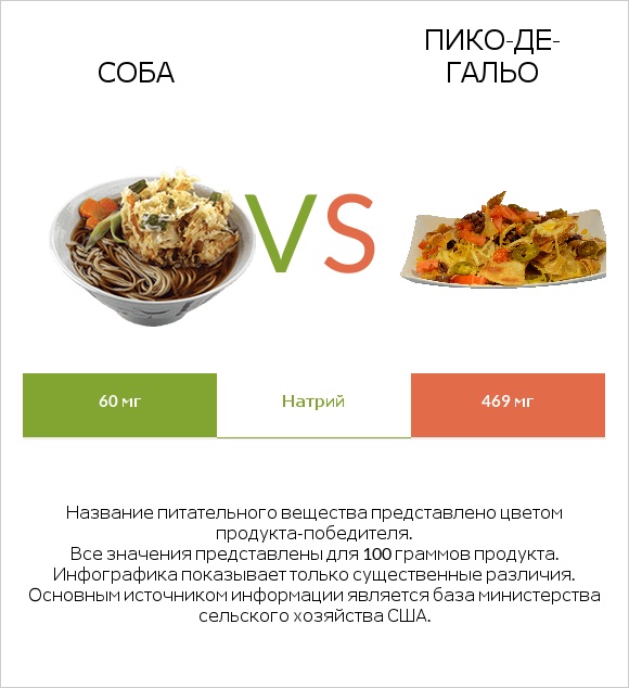 Соба vs Пико-де-гальо infographic
