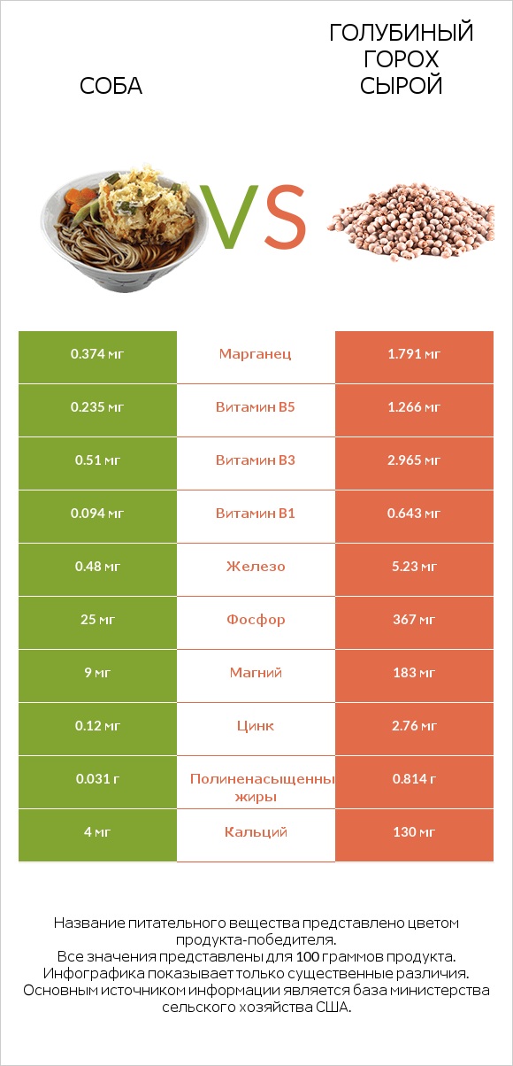 Соба vs Голубиный горох сырой infographic