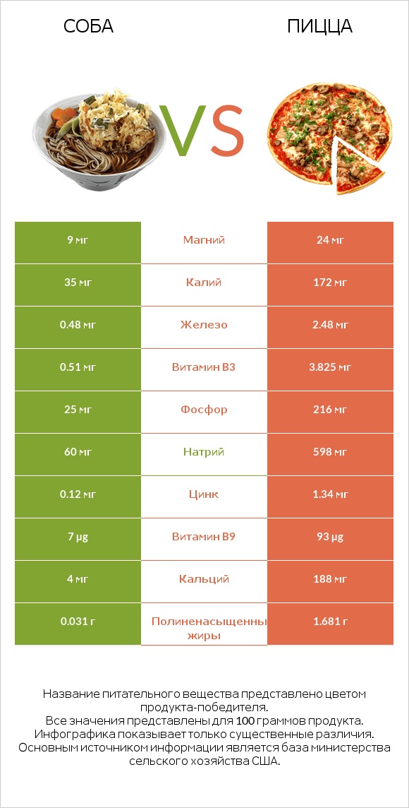Соба vs Пицца infographic