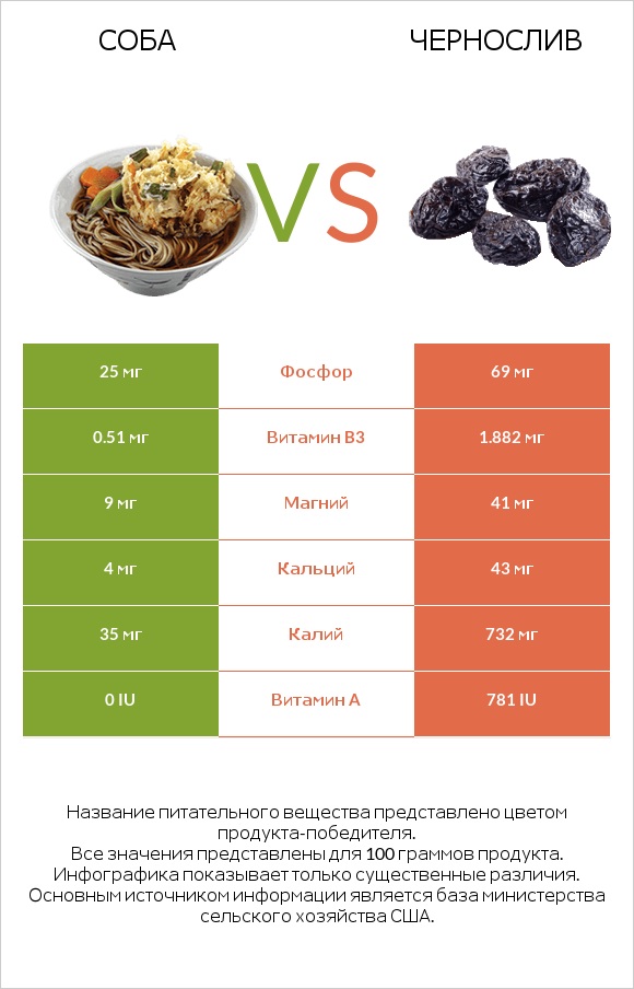 Соба vs Чернослив infographic