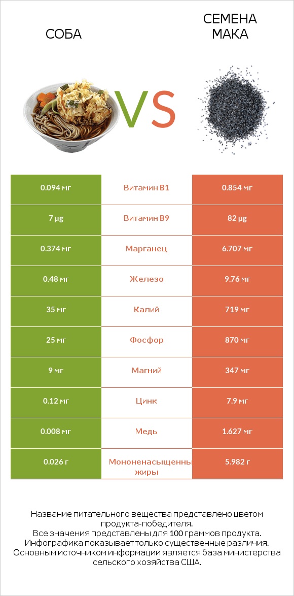 Соба vs Семена мака infographic