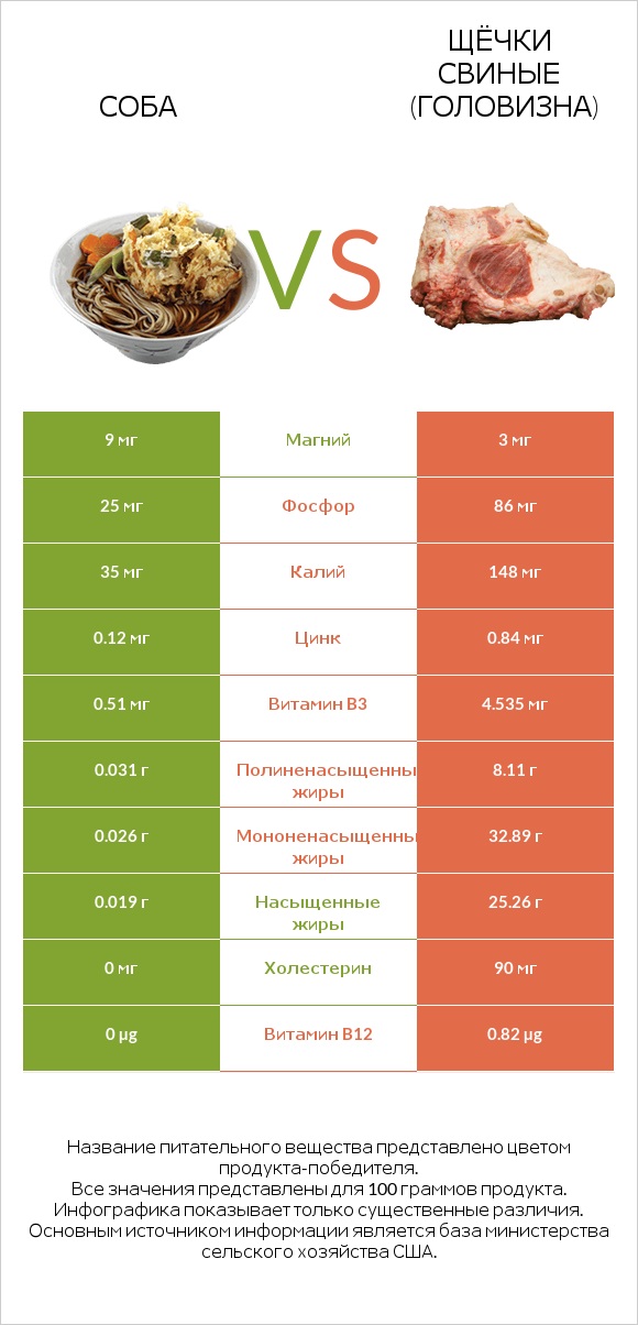 Соба vs Щёчки свиные (головизна) infographic