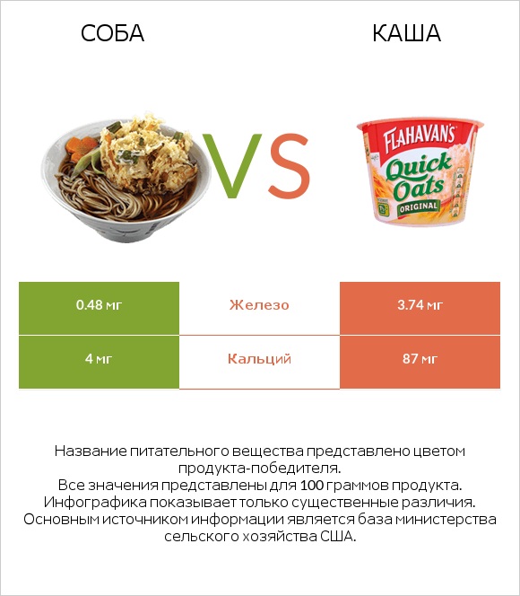 Соба vs Каша infographic