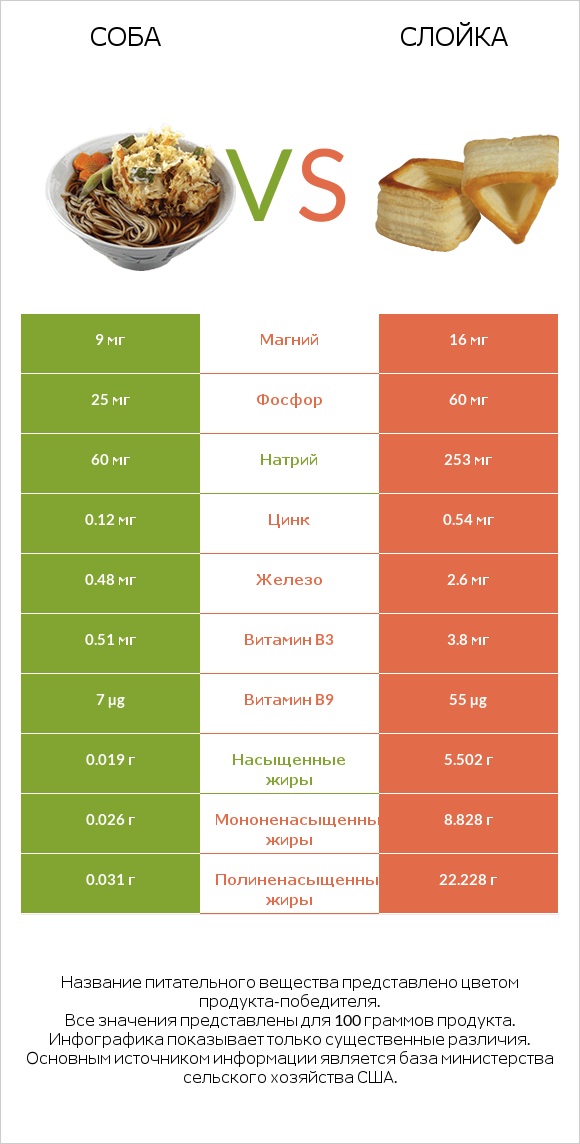 Соба vs Слойка infographic