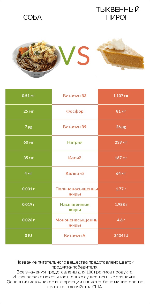 Соба vs Тыквенный пирог infographic