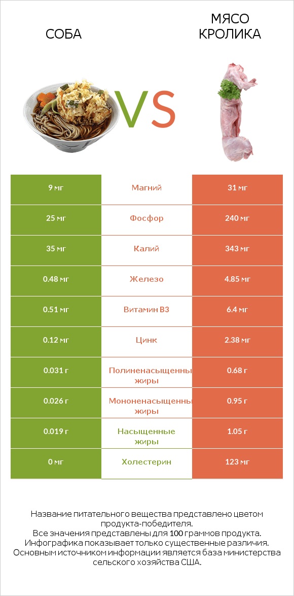 Соба vs Мясо кролика infographic