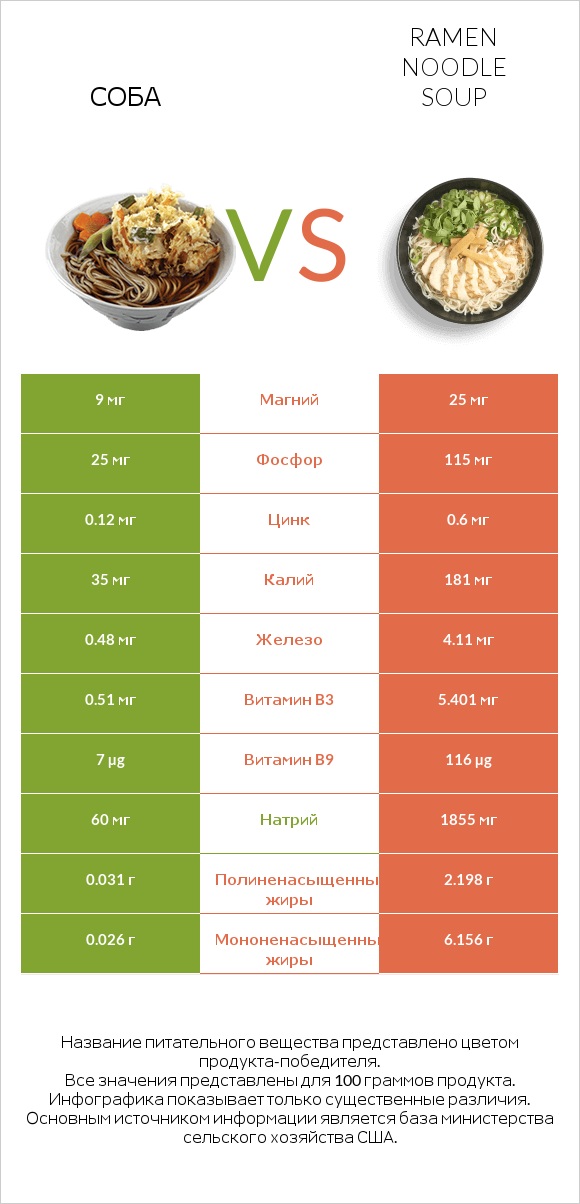 Соба vs Ramen noodle soup infographic