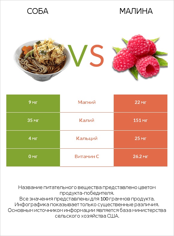 Соба vs Малина infographic