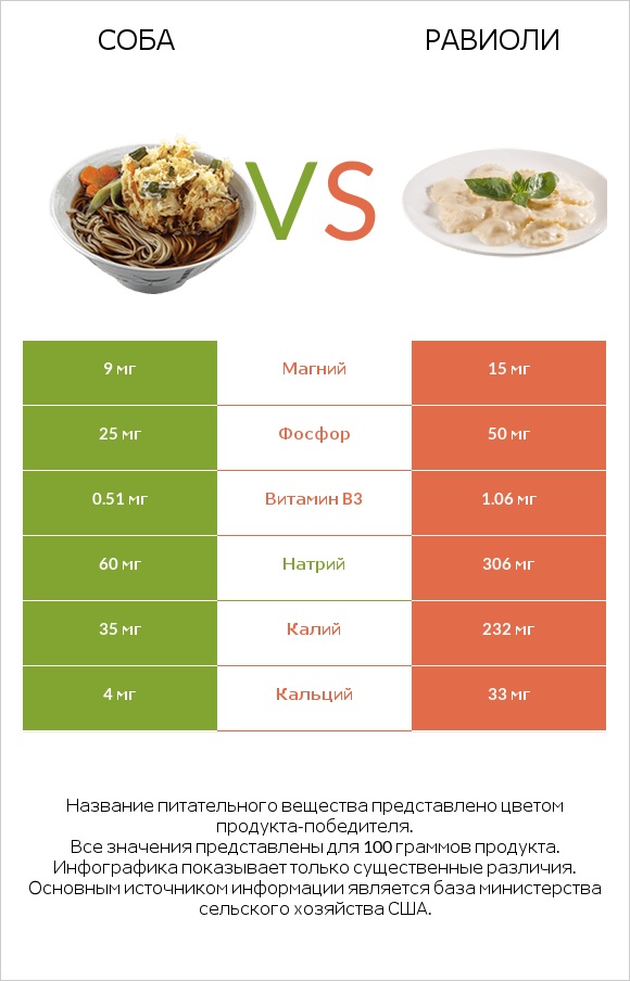 Соба vs Равиоли infographic