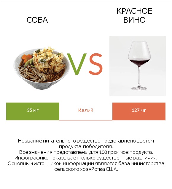 Соба vs Красное вино infographic