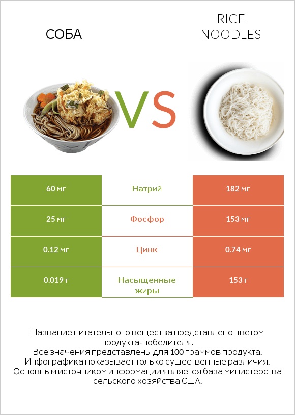 Соба vs Rice noodles infographic