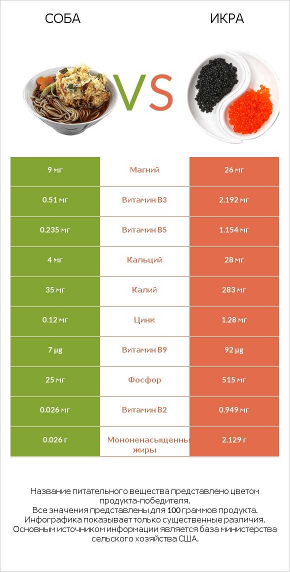 Соба vs Икра infographic