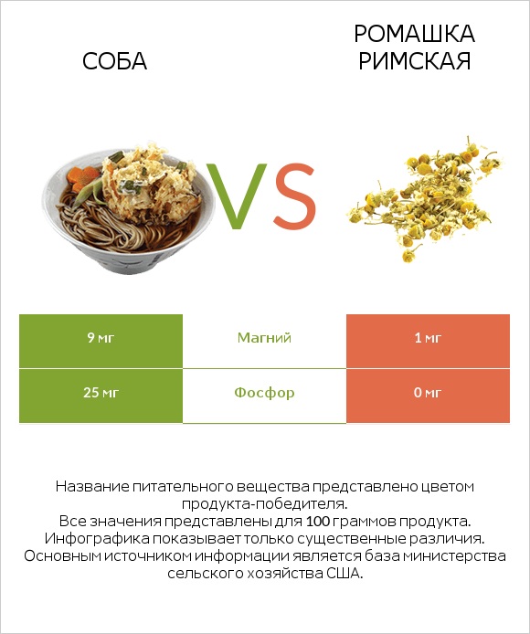 Соба vs Ромашка римская infographic