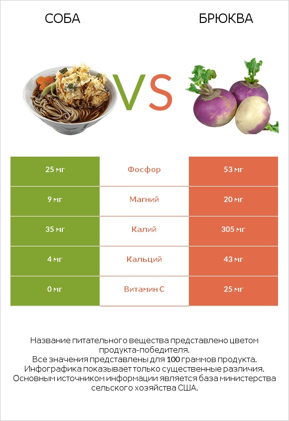 Соба vs Брюква infographic