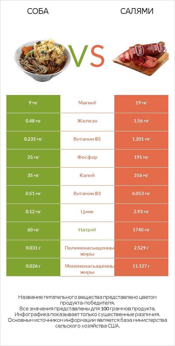 Соба vs Салями infographic