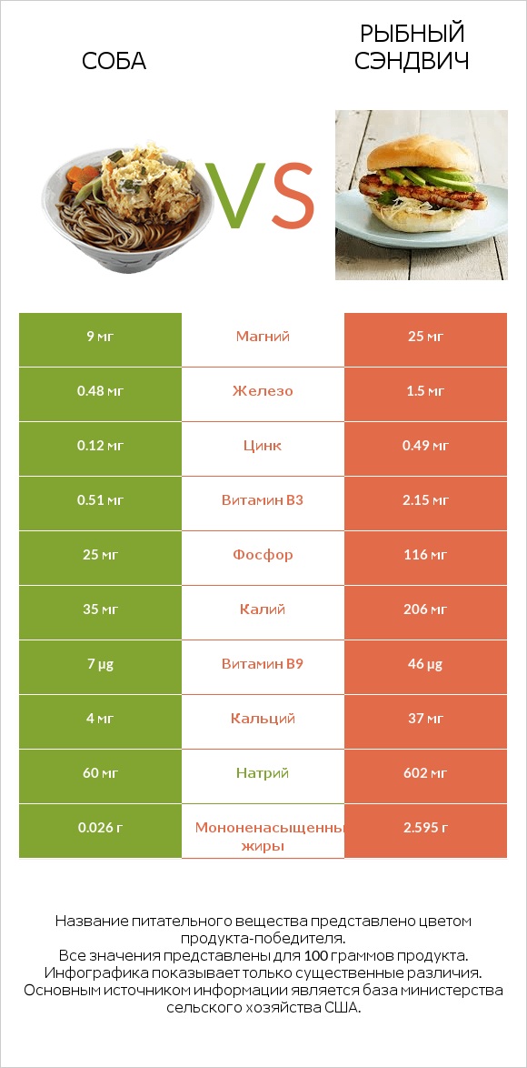 Соба vs Рыбный сэндвич infographic