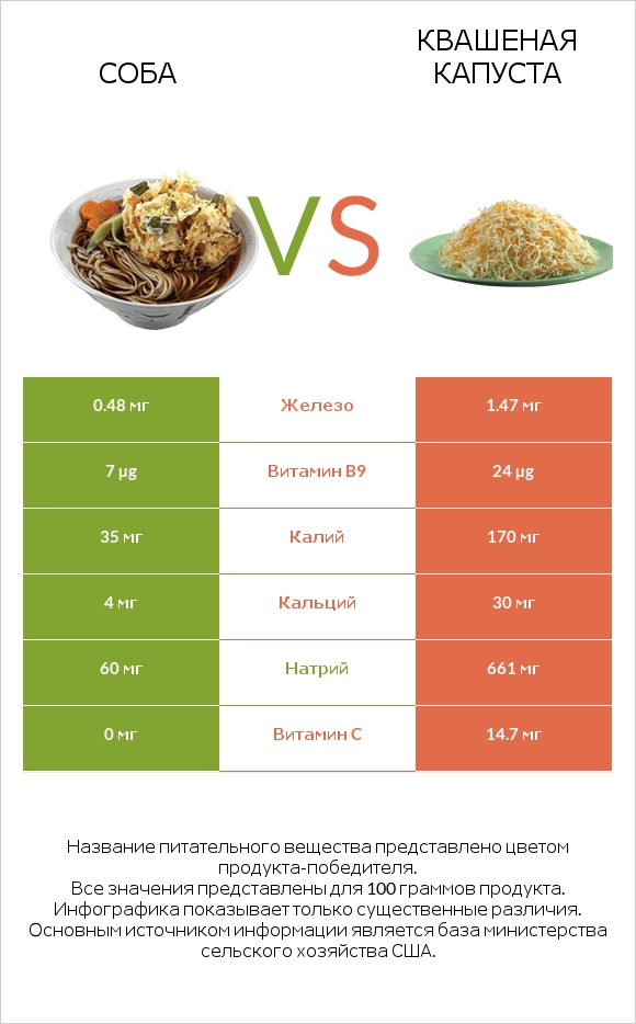 Соба vs Квашеная капуста infographic