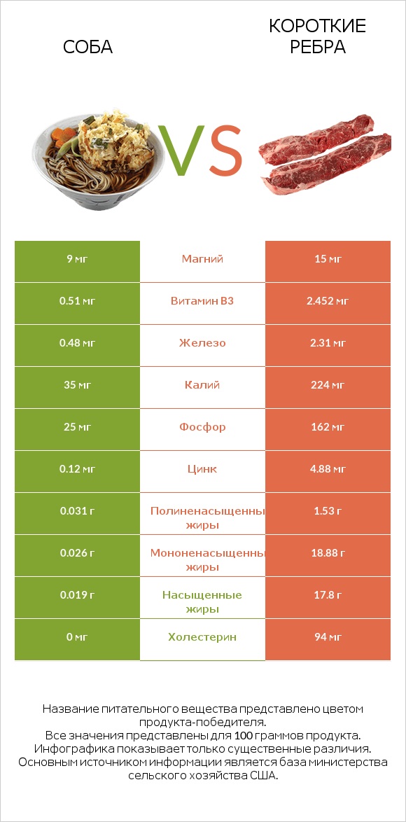 Соба vs Короткие ребра infographic