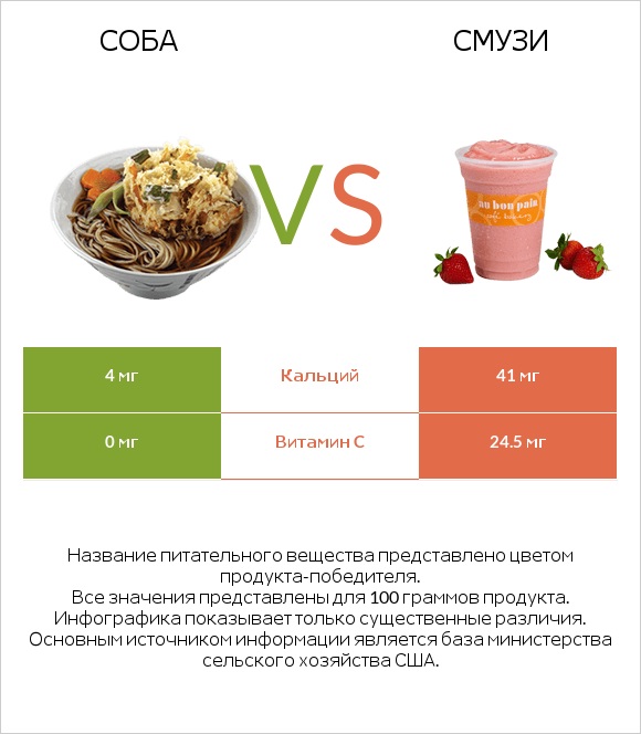 Соба vs Смузи infographic