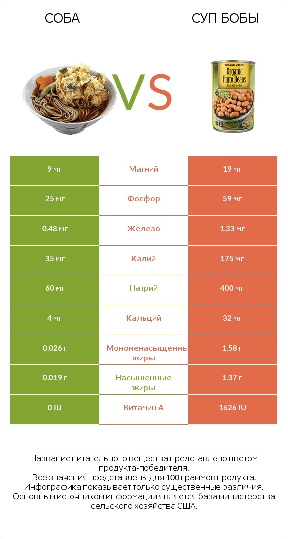 Соба vs Суп-бобы infographic