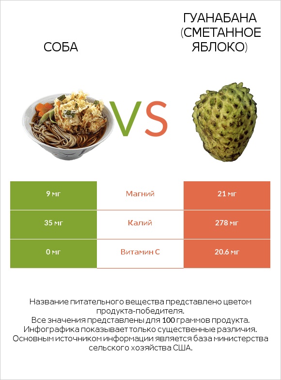 Соба vs Гуанабана (сметанное яблоко) infographic
