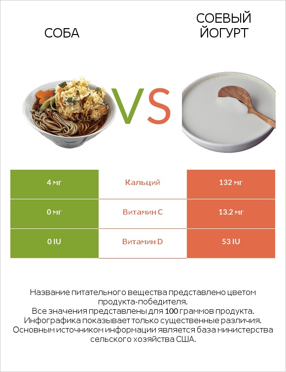 Соба vs Соевый йогурт infographic