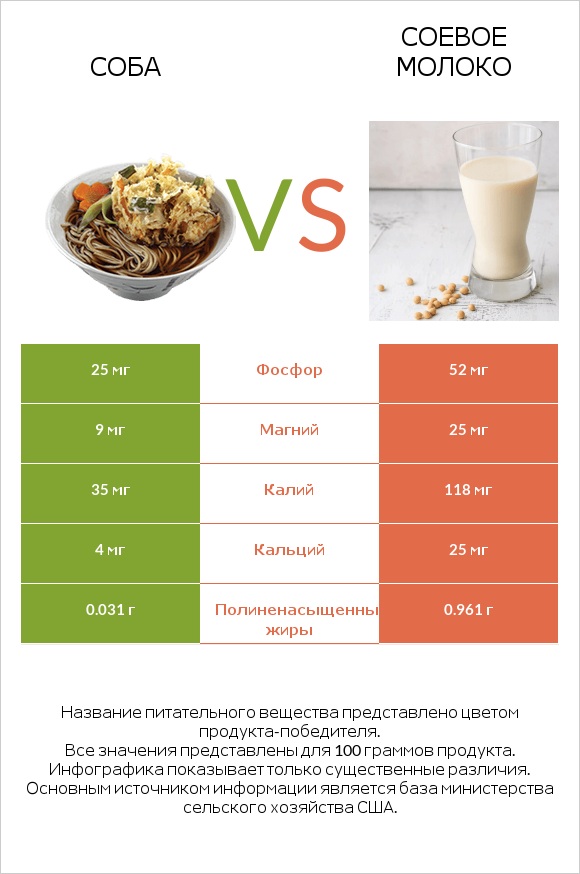 Соба vs Соевое молоко infographic