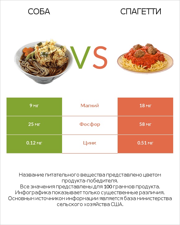 Соба vs Спагетти infographic