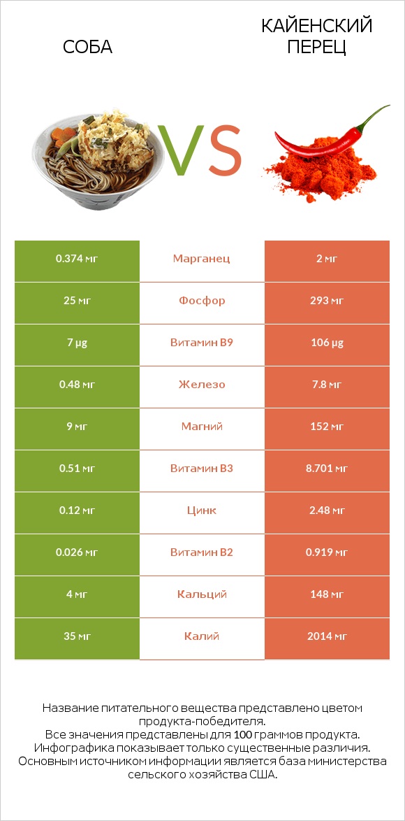 Соба vs Кайенский перец infographic