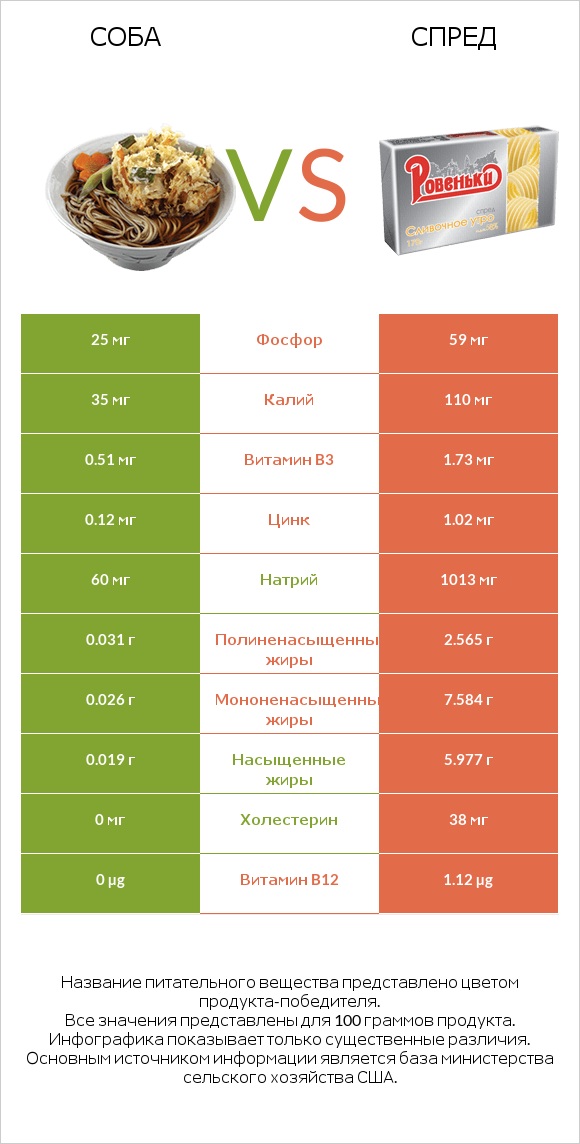 Соба vs Спред infographic