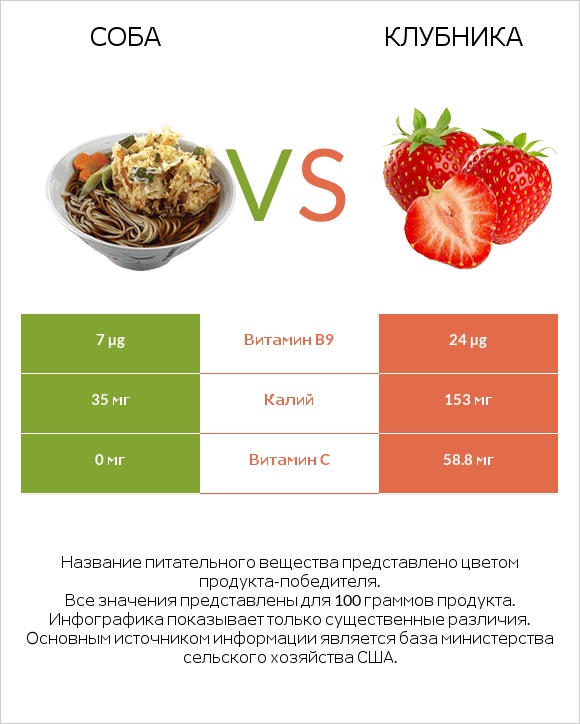 Соба vs Клубника infographic