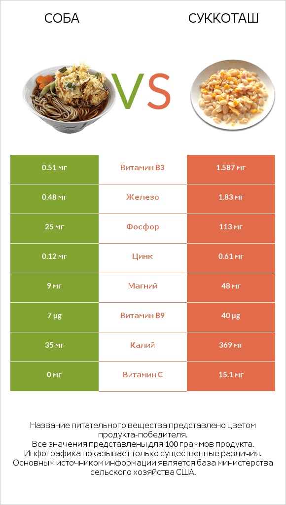 Соба vs Суккоташ infographic